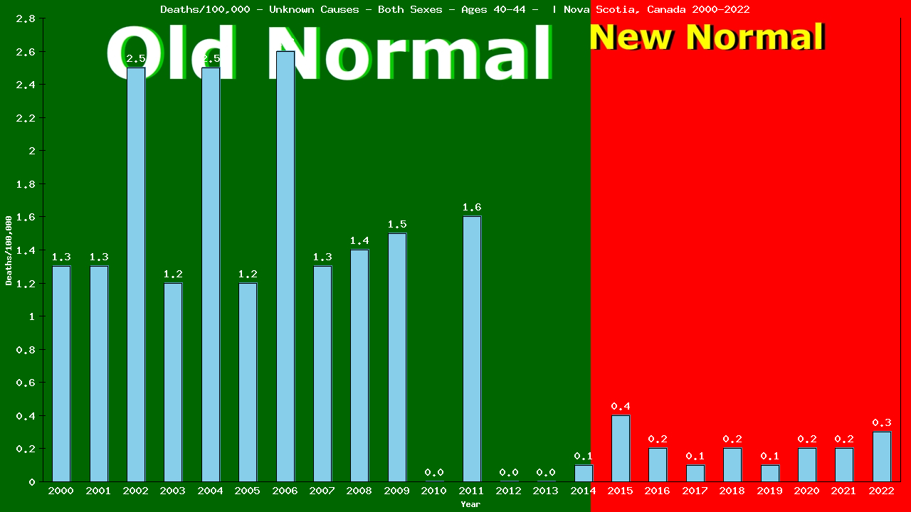 Graph showing Deaths/100,000 Both Sexes 40-44 from Unknown Causes